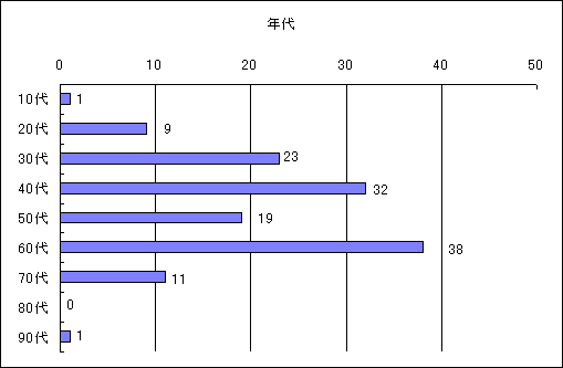 年代