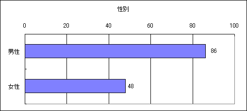 性別