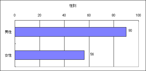 性別