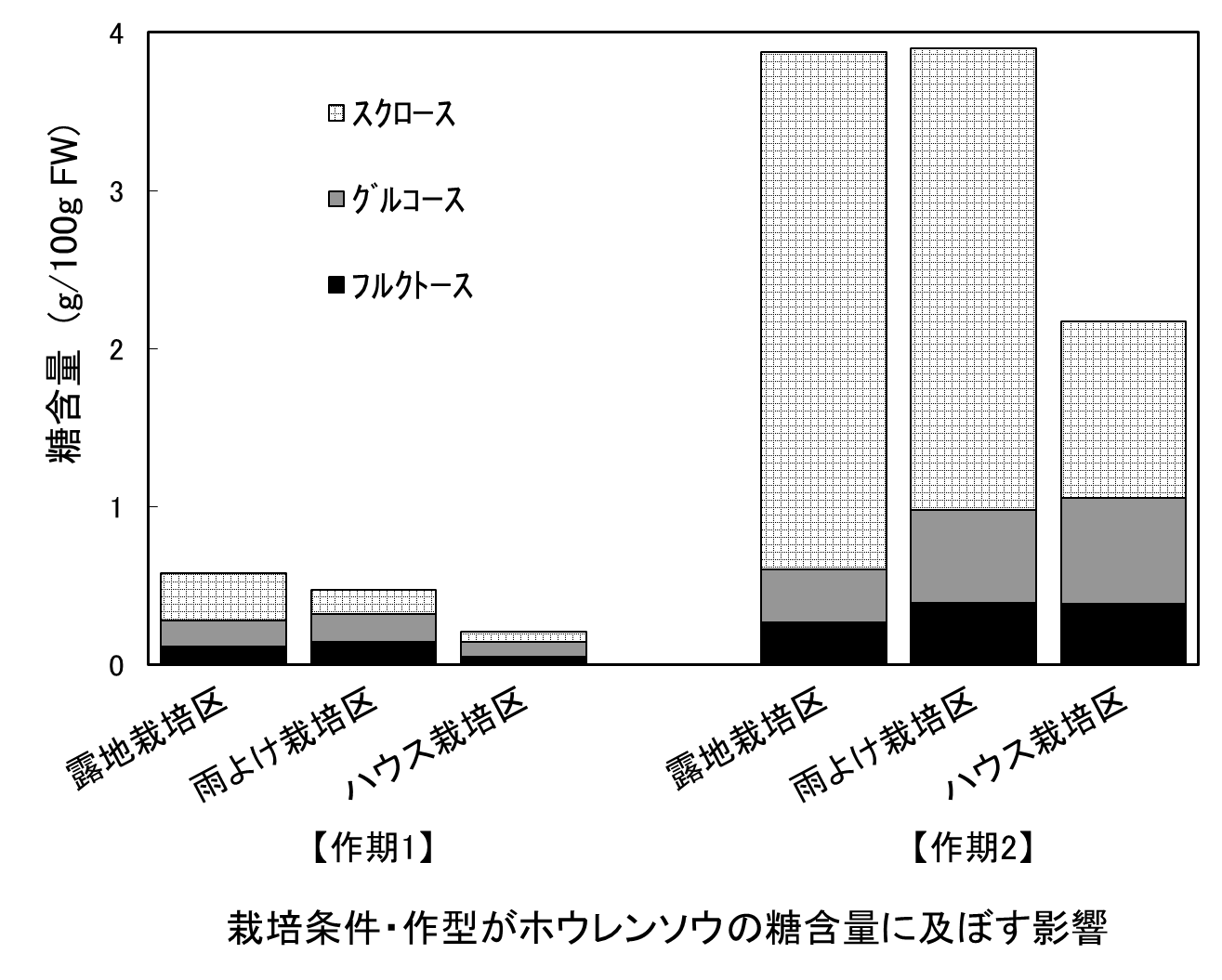 ホウレンソウ糖含量グラフ