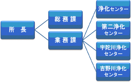 組織図