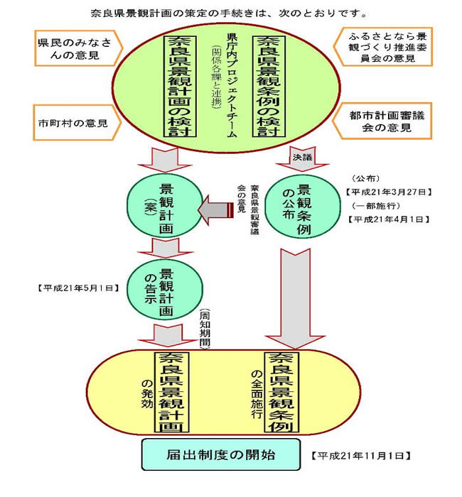 奈良県景観計画策定のための手続き