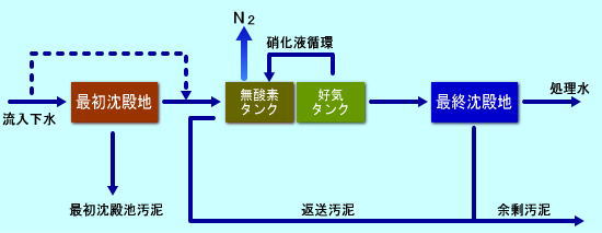 循環硝化脱窒法