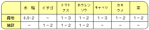 施肥めやす