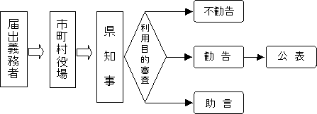 手続きの流れ