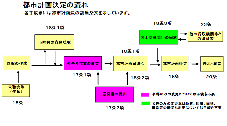 都市計画決定権者は作成した計画案を公告・縦覧し、都市計画審議会の議を経て都市計画決定する。都市計画決定権者は、案の作成にあたっては必要に応じ、公聴会を開催し、住民の意見を反映させるために必要な措置を講ずることができ、住民は計画案の公告・縦覧の間に意見を提出することができる。