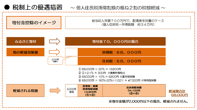 寄付金控除のイメージ