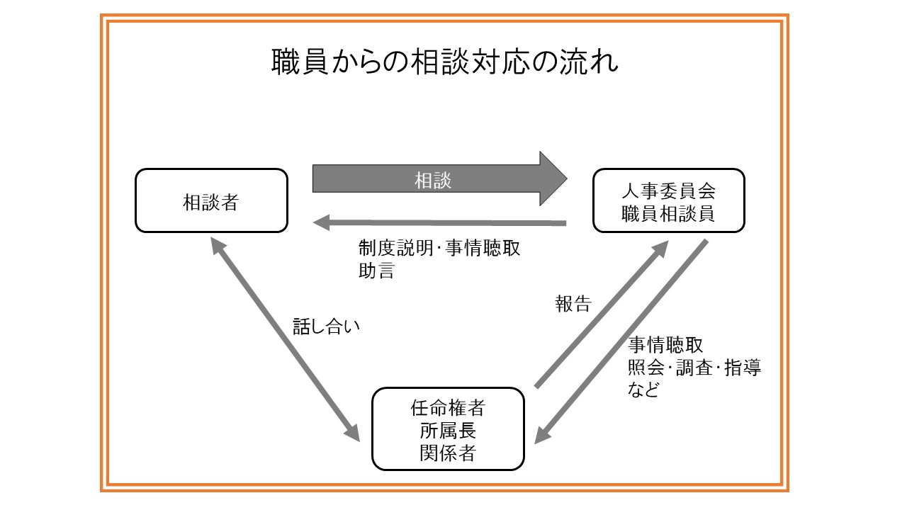 相談対応の流れ