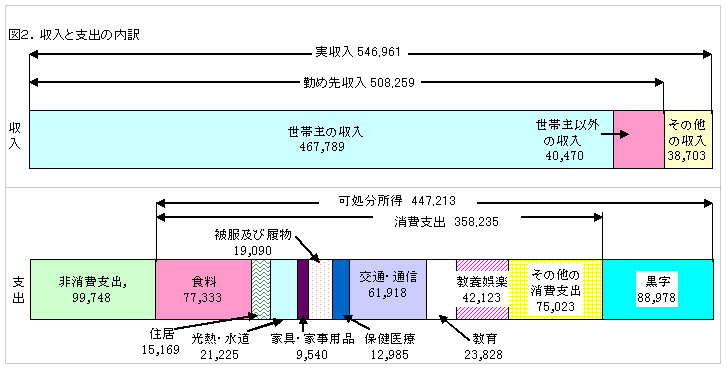 図２