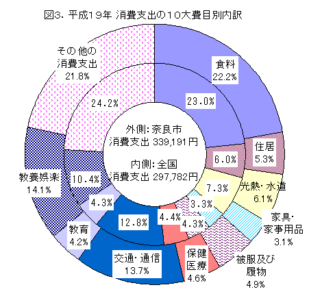 図３