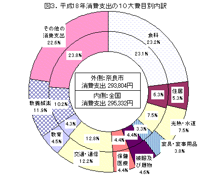 図３