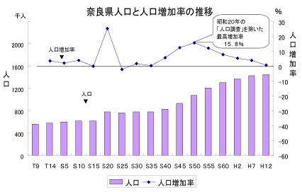 奈良県の人口及び人口増減率の推移（大正９年～平成１２年）