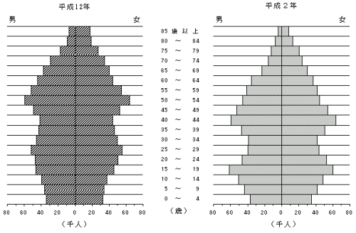 図２