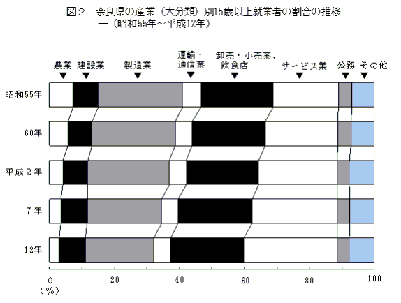 図２