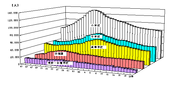 図1在園者・児童生徒数の推移