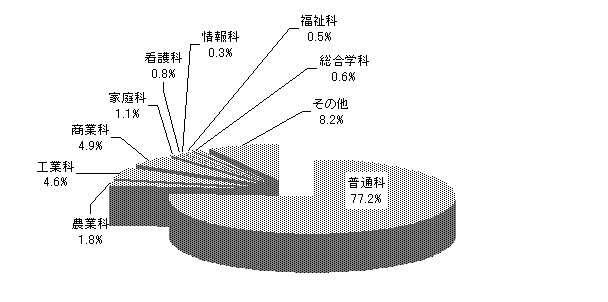 図6学科別生徒数割合