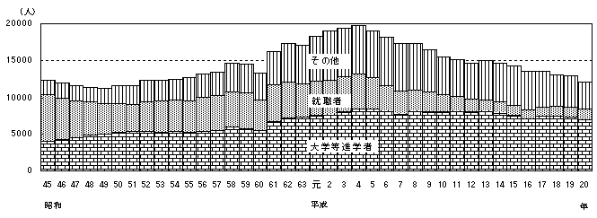 図10高等学校卒業者の進路の推移