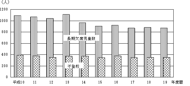 図２長期欠席児童数の推移