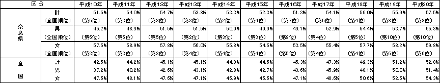 表20大学等進学率