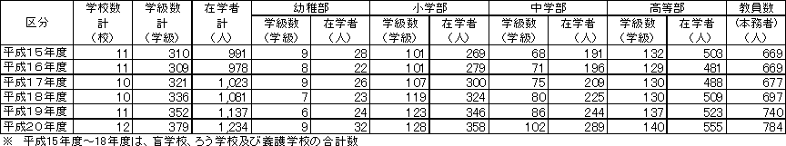 表11学校数・学級数・在学者数・教員数