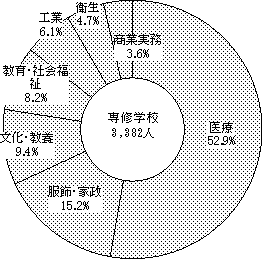 図7専修学校分野別生徒割合