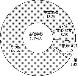 図8各種学校分野別生徒割合
