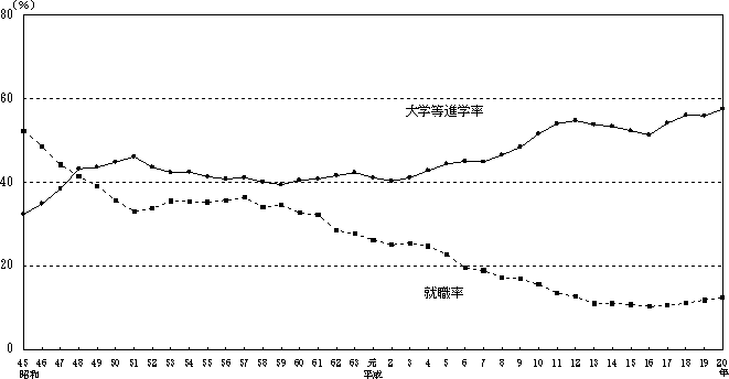 図9高等学校卒業者の大学等進学率・就職率の推移