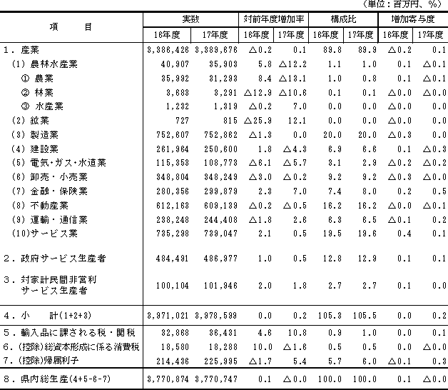 第3表