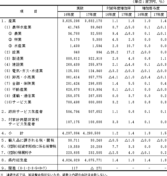 第4表