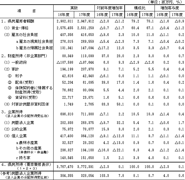 第5表