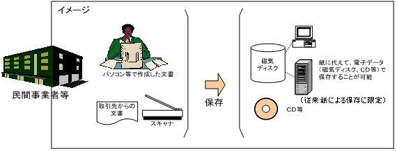 e-文書条例のイメージ図