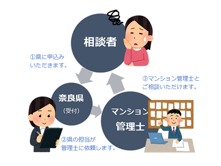 相談者の方→(申込)→県→(調整)→マンション管理士→(日程調整)→相談者の方